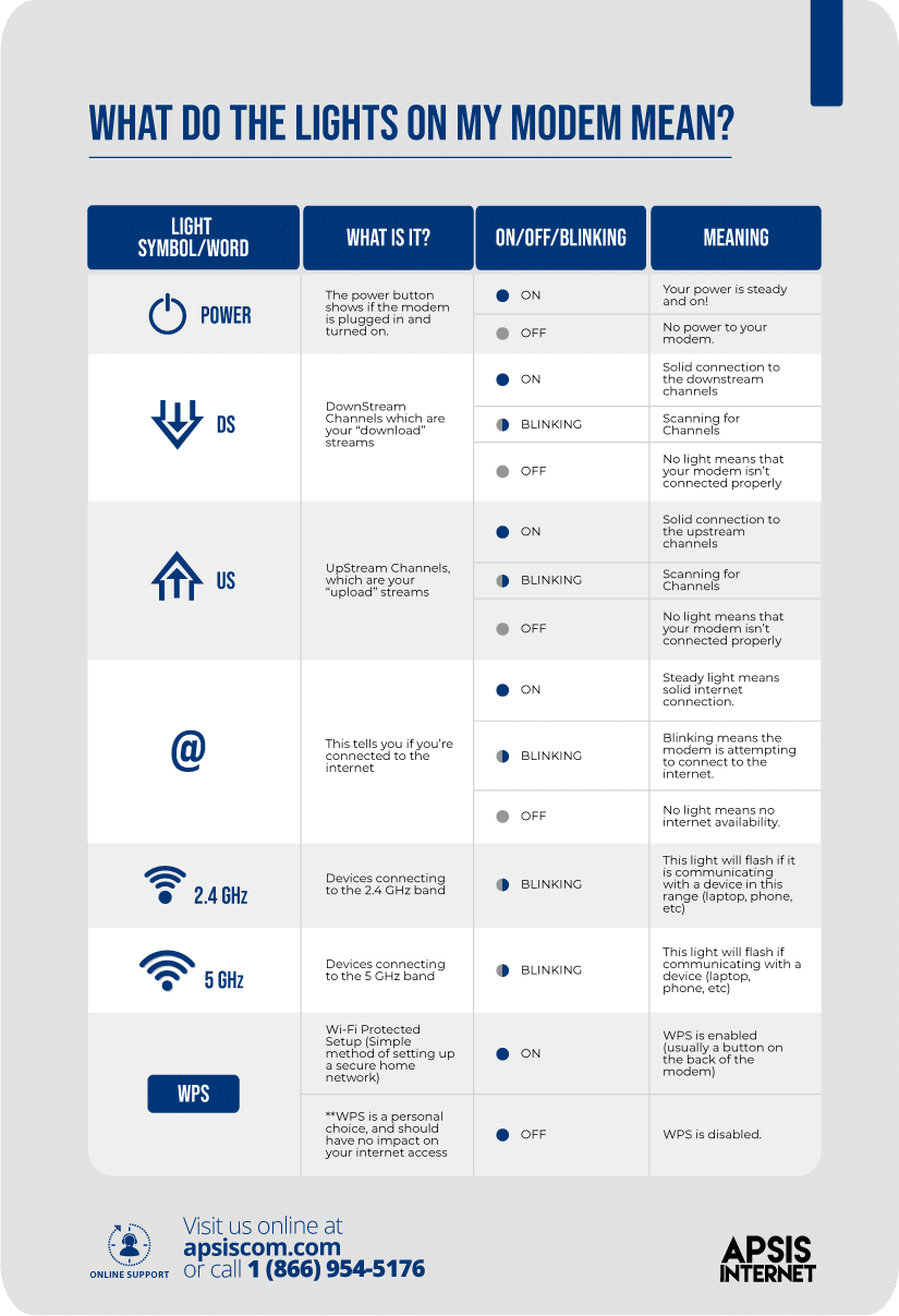 What Do The Lights On My Modem Mean